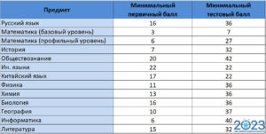Волгу минимальные баллы