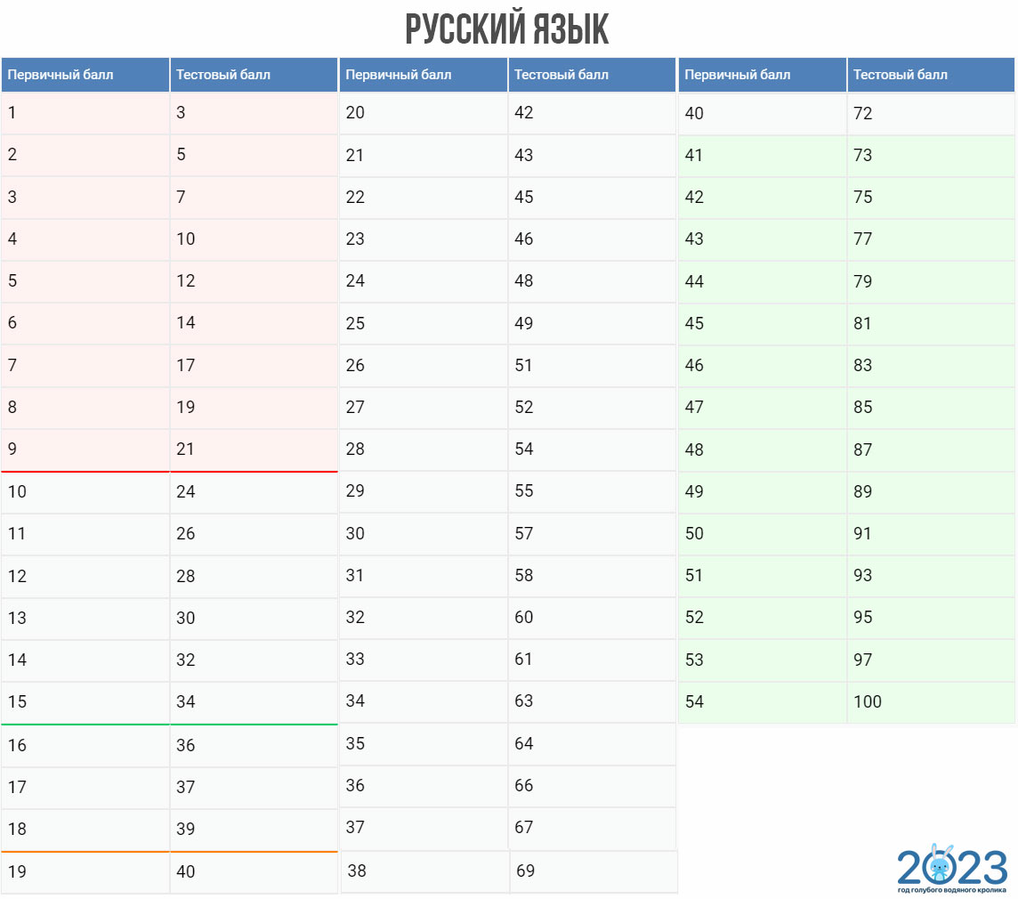 Перевод первичных баллов в тестовые ЕГЭ 2023 по русскому языку