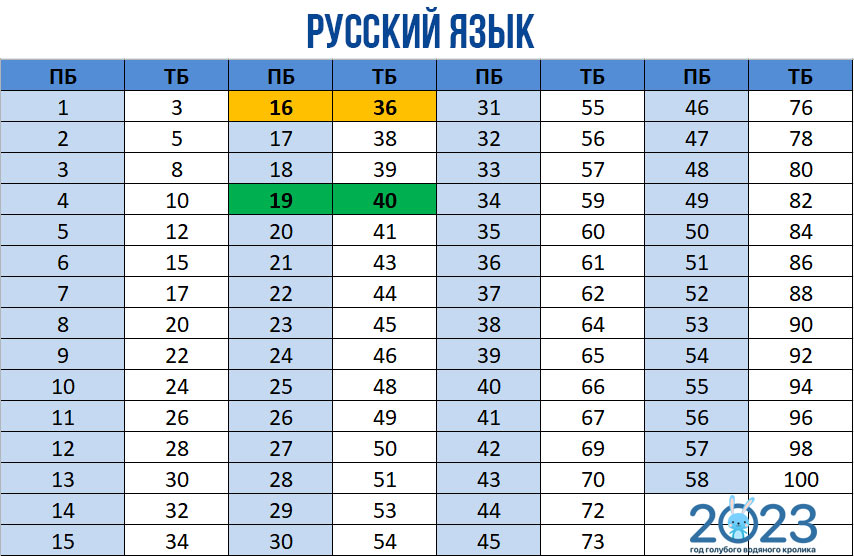 Таблица перевода первичных баллов во вторичные (тестовые) для ЕГЭ 2023 по русскому зыку