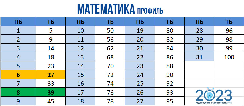 Русский язык егэ сколько баллов за каждое задание