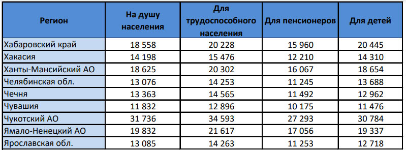 Прожиточный минимум в регионах России 2022-2023