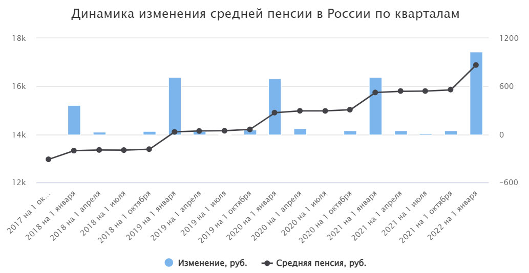 График роста пенсий в РФ
