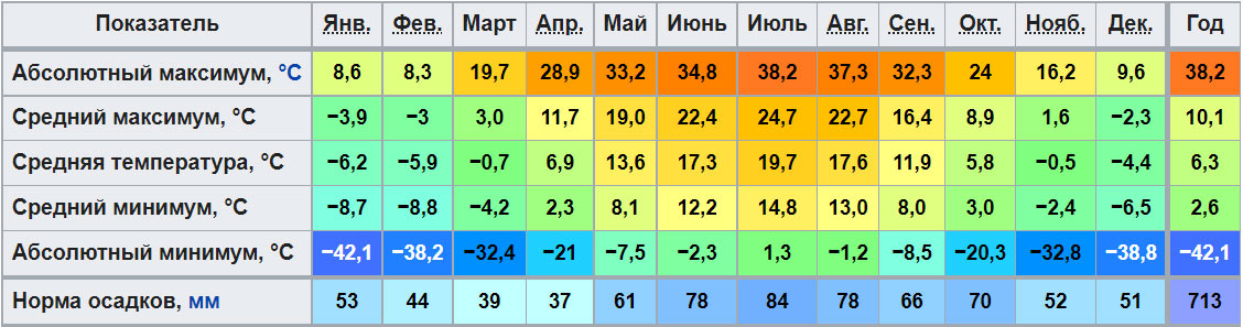 Климатограмма Московской области