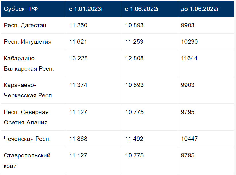 Северо-Кавказский федеральный округ - минимальные пенсии в 2023 году