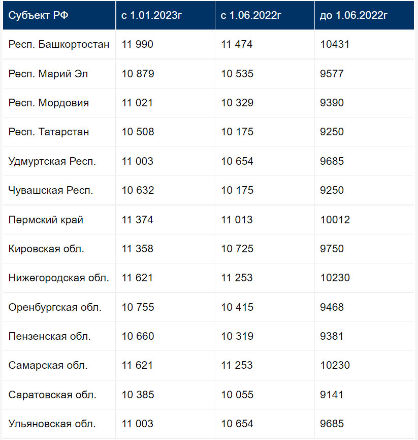 Приволжский федеральный округ - минимальные пенсии в 2023 году