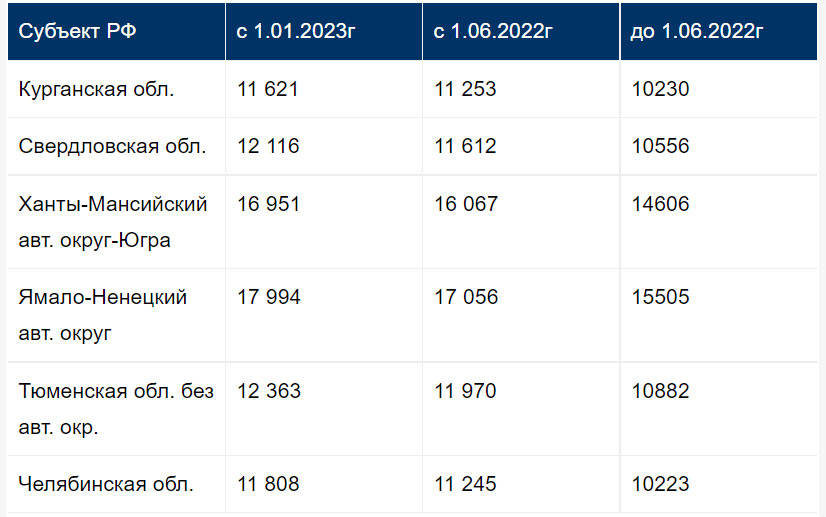 Уральский федеральный округ- минимальные пенсии в 2023 году