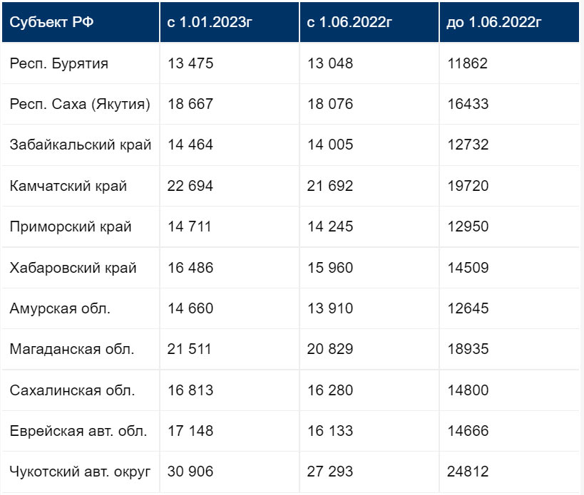 Дальневосточный федеральный округ - минимальные пенсии в 2023 году